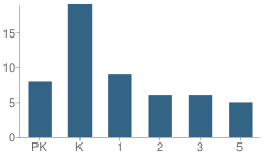 Number of Students Per Grade For Broomfield Acedemy School