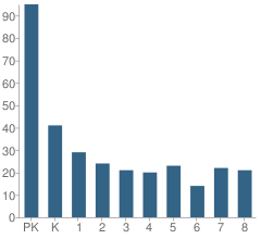 Number of Students Per Grade For Montessori School of Evergreen