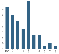 Number of Students Per Grade For Mountain View Academy