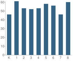 Number of Students Per Grade For Nativity of Our Lord School