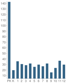 Number of Students Per Grade For Pikes Peak Christian School