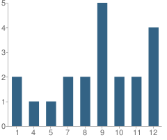 Number of Students Per Grade For Pleasant Hill Academy