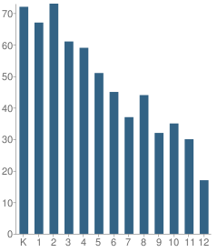 Number of Students Per Grade For Resurrection Christian School