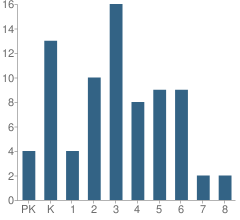 Number of Students Per Grade For Rocky Mountain School for the Gifted & Creative