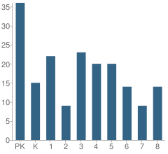 Number of Students Per Grade For St Anthony Elementary School