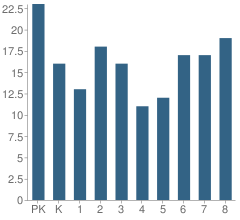 Number of Students Per Grade For St Catherine of Siena Catholic School