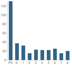 Number of Students Per Grade For St Louis Elementary School