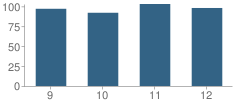 Number of Students Per Grade For St Mary's High School