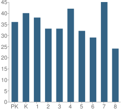 Number of Students Per Grade For St Pius X Elementary School