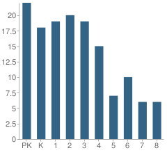 Number of Students Per Grade For St Stephen's Catholic School