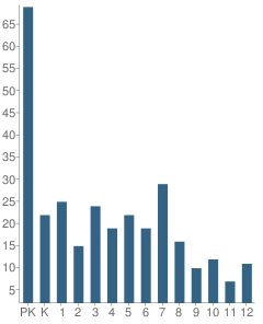 Number of Students Per Grade For The Denver Waldorf School