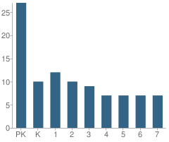 Number of Students Per Grade For The Renaissance Academy