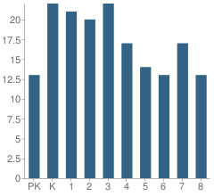 Number of Students Per Grade For Waldorf School on the Roaring Fork