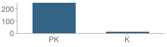 Number of Students Per Grade For Creme De La Creme Colorado Inc School