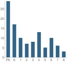 Number of Students Per Grade For Hope Christian Academy