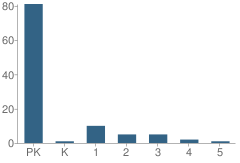 Number of Students Per Grade For Kindercare Learning Center #1650 School