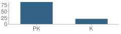 Number of Students Per Grade For Primrose School of Centennial