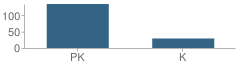 Number of Students Per Grade For St Joan of Arc Early Learning Center School