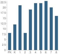 Number of Students Per Grade For St John School