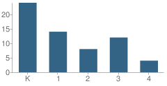 Number of Students Per Grade For Love Christian Academy