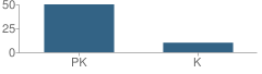 Number of Students Per Grade For Birch Mountain Day School