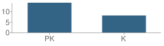 Number of Students Per Grade For Kids Castle Child Care Learning Center School