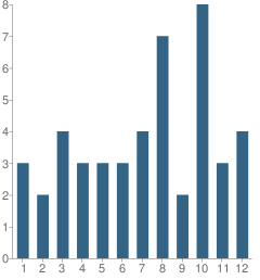 Number of Students Per Grade For Baptist Bible Academy