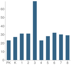 Number of Students Per Grade For Blessed Sacrament School