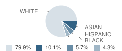 Canterbury School Student Race Distribution