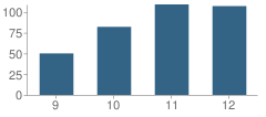 Number of Students Per Grade For Canterbury School