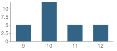 Number of Students Per Grade For Center of Progressive Education School