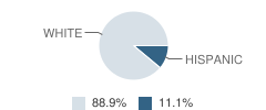 Children's House of Montessori Inc School Student Race Distribution