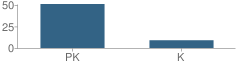 Number of Students Per Grade For Children's House of Montessori Inc School