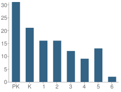 Number of Students Per Grade For Enfield Montessori School