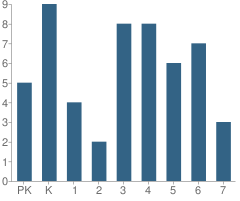 Number of Students Per Grade For Grace Christian School