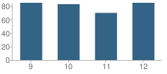 Number of Students Per Grade For Kolbe Cathedral High School