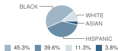 Living Word Christian Academy Student Race Distribution