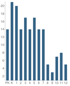 Number of Students Per Grade For Living Word Christian Academy