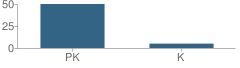 Number of Students Per Grade For New England Preschool Academy