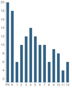 Number of Students Per Grade For No Stonington Christian Academy