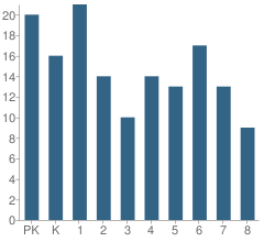 Number of Students Per Grade For Plainfield Catholic School