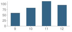 Number of Students Per Grade For Pomfret School