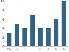 Number of Students Per Grade For Solomon Schechter Academy