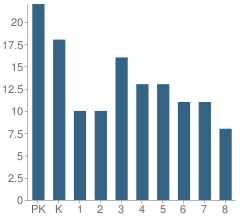 Number of Students Per Grade For St Ann School