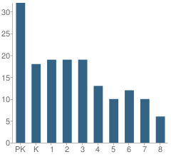 Number of Students Per Grade For St Anthony School