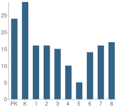 Number of Students Per Grade For St Bernadette School