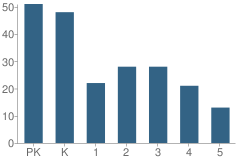 Number of Students Per Grade For St Dominic School