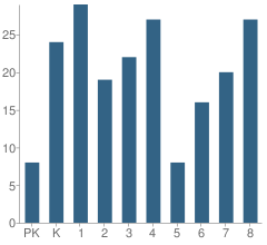 Number of Students Per Grade For St Francis of Assisi School