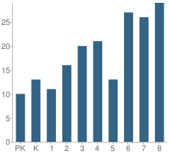 Number of Students Per Grade For St Francis Xavier School