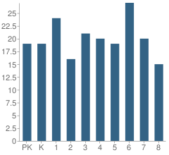 Number of Students Per Grade For St John the Evangelist School